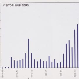 Diagram - Antarctica's tourist numbers 1965-1991