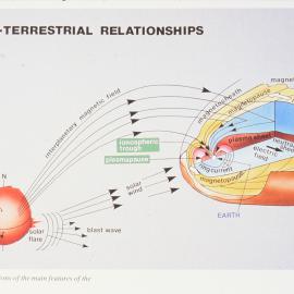 Solar- terrestrial relationship 