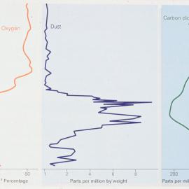 Evidence of Changing Temperature 